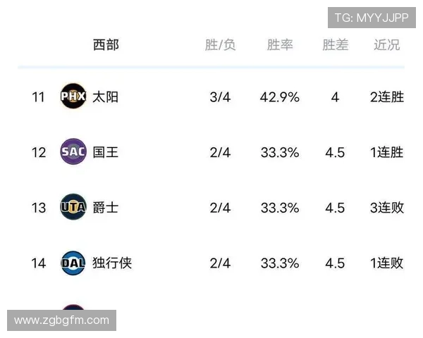 NBA火力榜震撼更新:湖人与雷霆领跑 西部格局再掀波澜 NBA火力榜震撼更新:湖人与雷霆领跑 西部格局再掀波澜